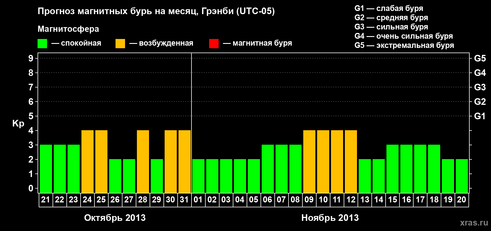 Прогноз максимального суточного геомагнитного индекса Kp на <b>1 месяц</b> (31 день) <b>с 21 октября по 20 ноября 2013 г</b>