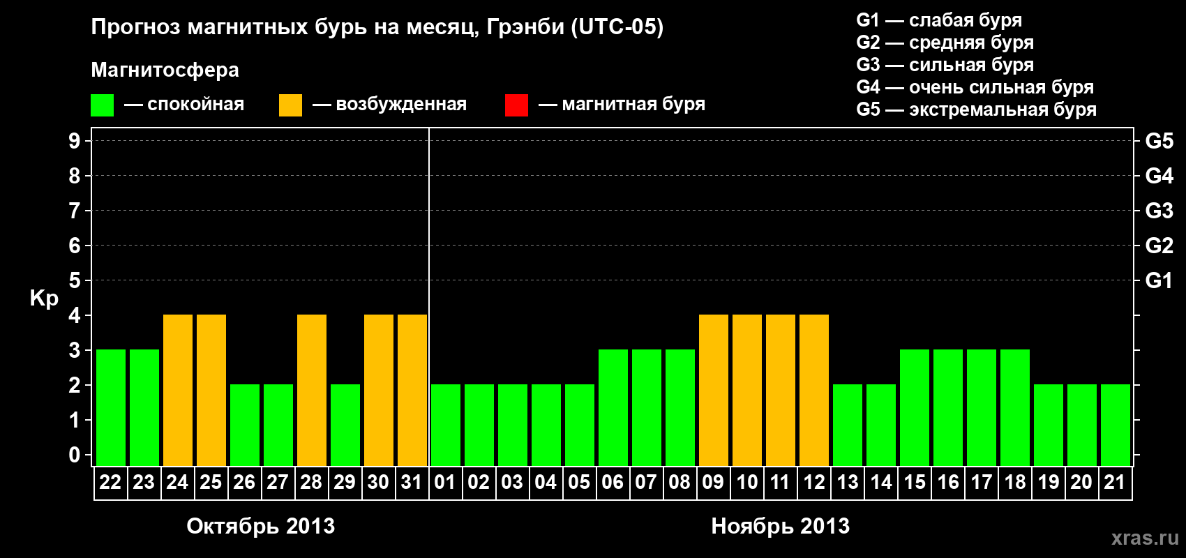 Прогноз максимального суточного геомагнитного индекса Kp на <b>1 месяц</b> (31 день) <b>с 22 октября по 21 ноября 2013 г</b>