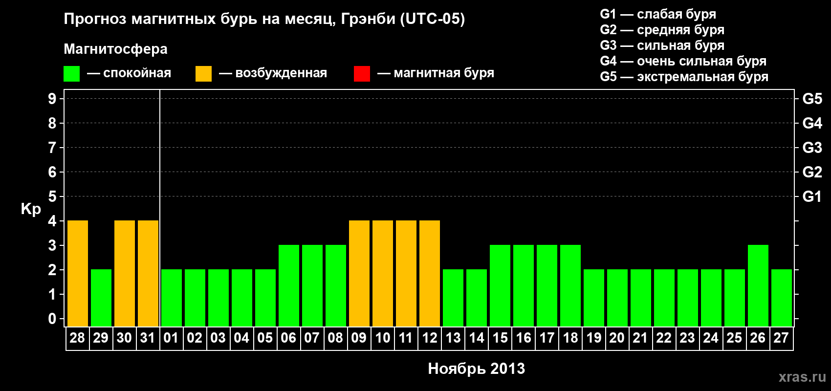 Прогноз максимального суточного геомагнитного индекса Kp на <b>1 месяц</b> (31 день) <b>с 28 октября по 27 ноября 2013 г</b>