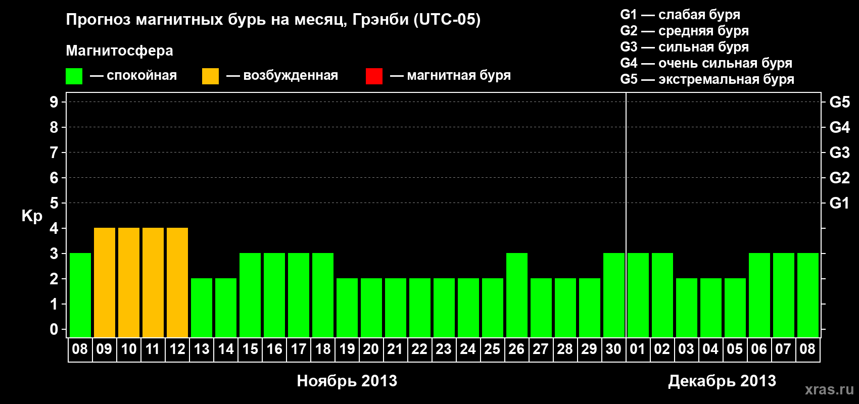 Прогноз максимального суточного геомагнитного индекса Kp на <b>1 месяц</b> (31 день) <b>с 08 ноября по 08 декабря 2013 г</b>