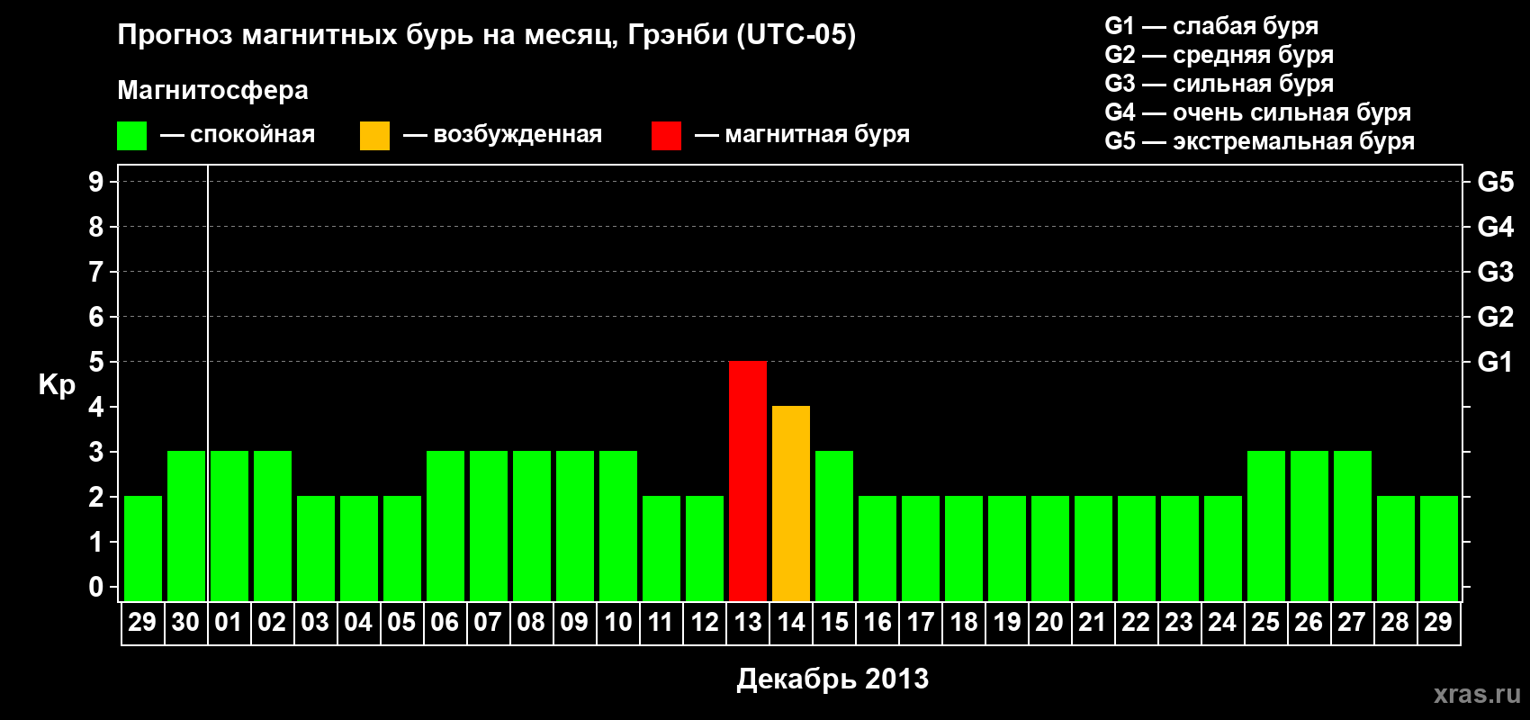 Прогноз максимального суточного геомагнитного индекса Kp на <b>1 месяц</b> (31 день) <b>с 29 ноября по 29 декабря 2013 г</b>