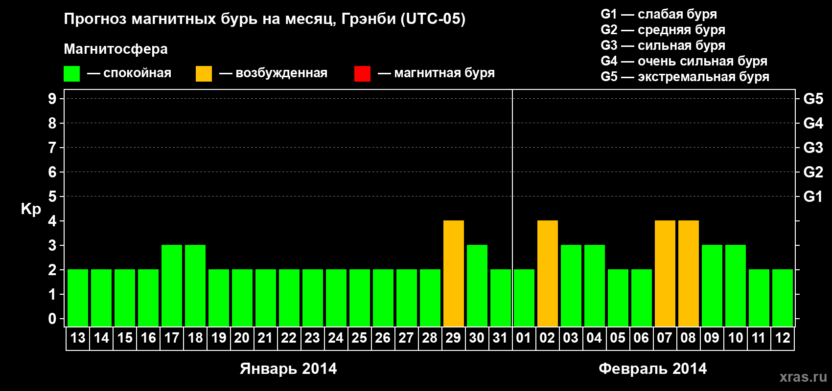Прогноз максимального суточного геомагнитного индекса Kp на <b>1 месяц</b> (31 день) <b>с 13 января по 12 февраля 2014 г</b>