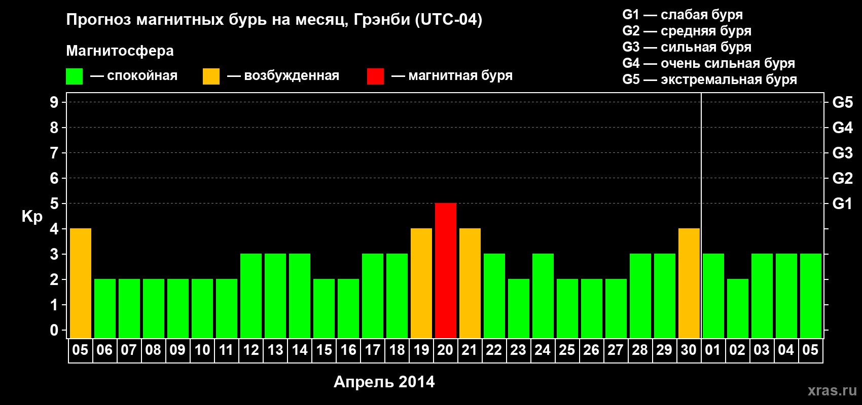 Прогноз максимального суточного геомагнитного индекса Kp на <b>1 месяц</b> (31 день) <b>с 05 апреля по 05 мая 2014 г</b>