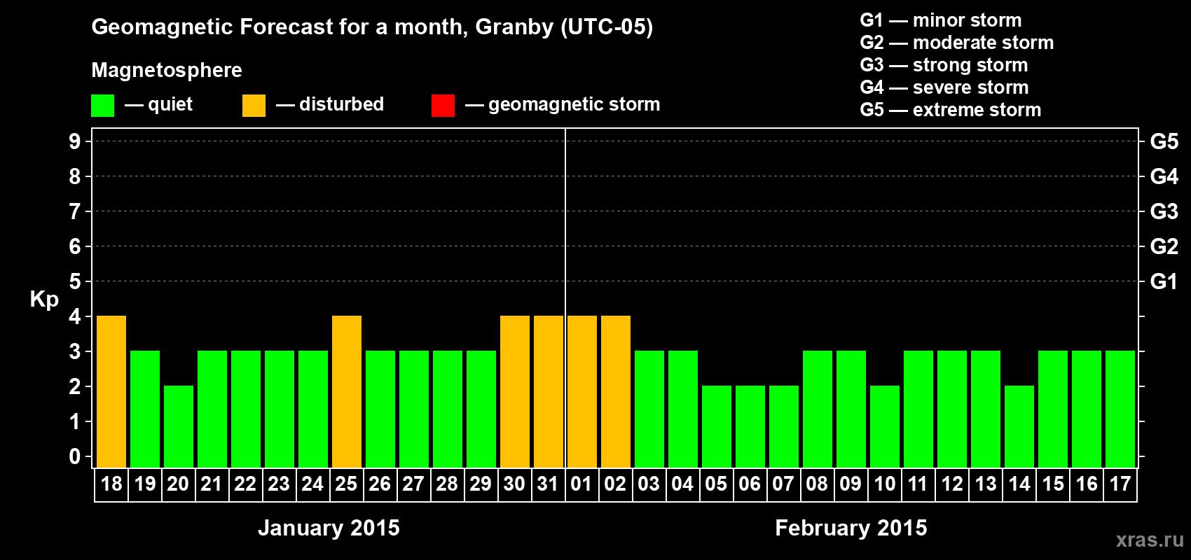Forecast of the daily maximal value of geomagnetic index Kp for <b>1 month</b> (31 days) <b>from Jan 18, 2015 to Feb 17, 2015</b>