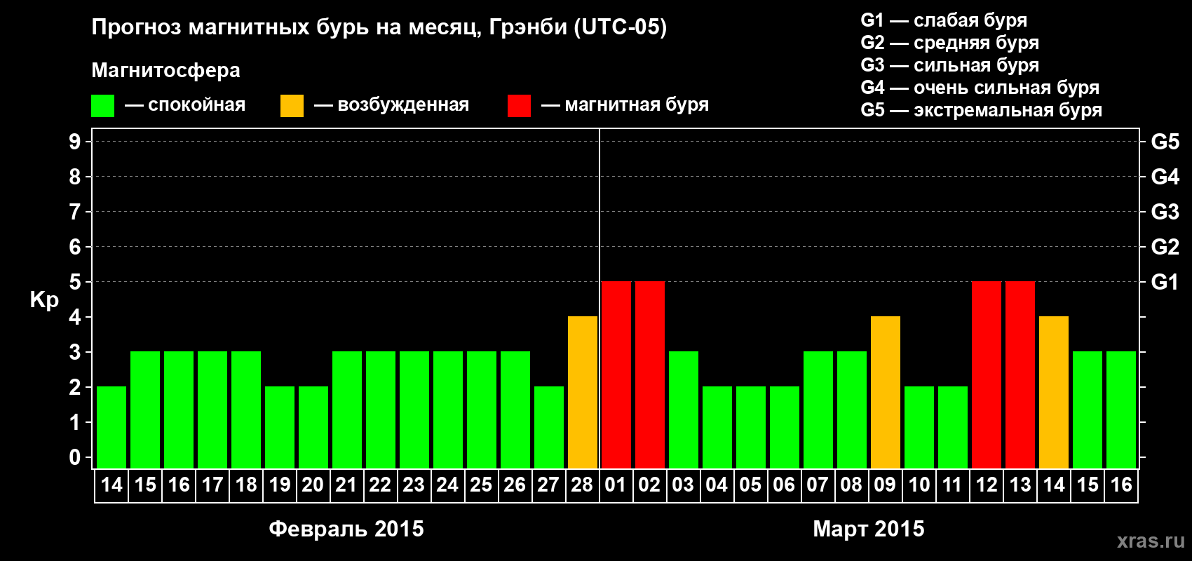 Прогноз максимального суточного геомагнитного индекса Kp на <b>1 месяц</b> (31 день) <b>с 14 февраля по 16 марта 2015 г</b>