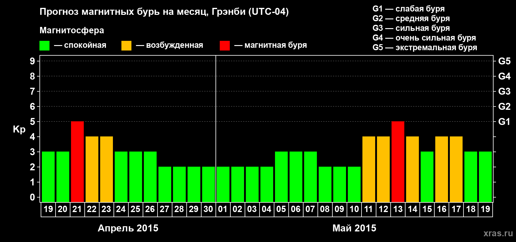 Прогноз максимального суточного геомагнитного индекса Kp на <b>1 месяц</b> (31 день) <b>с 19 апреля по 19 мая 2015 г</b>