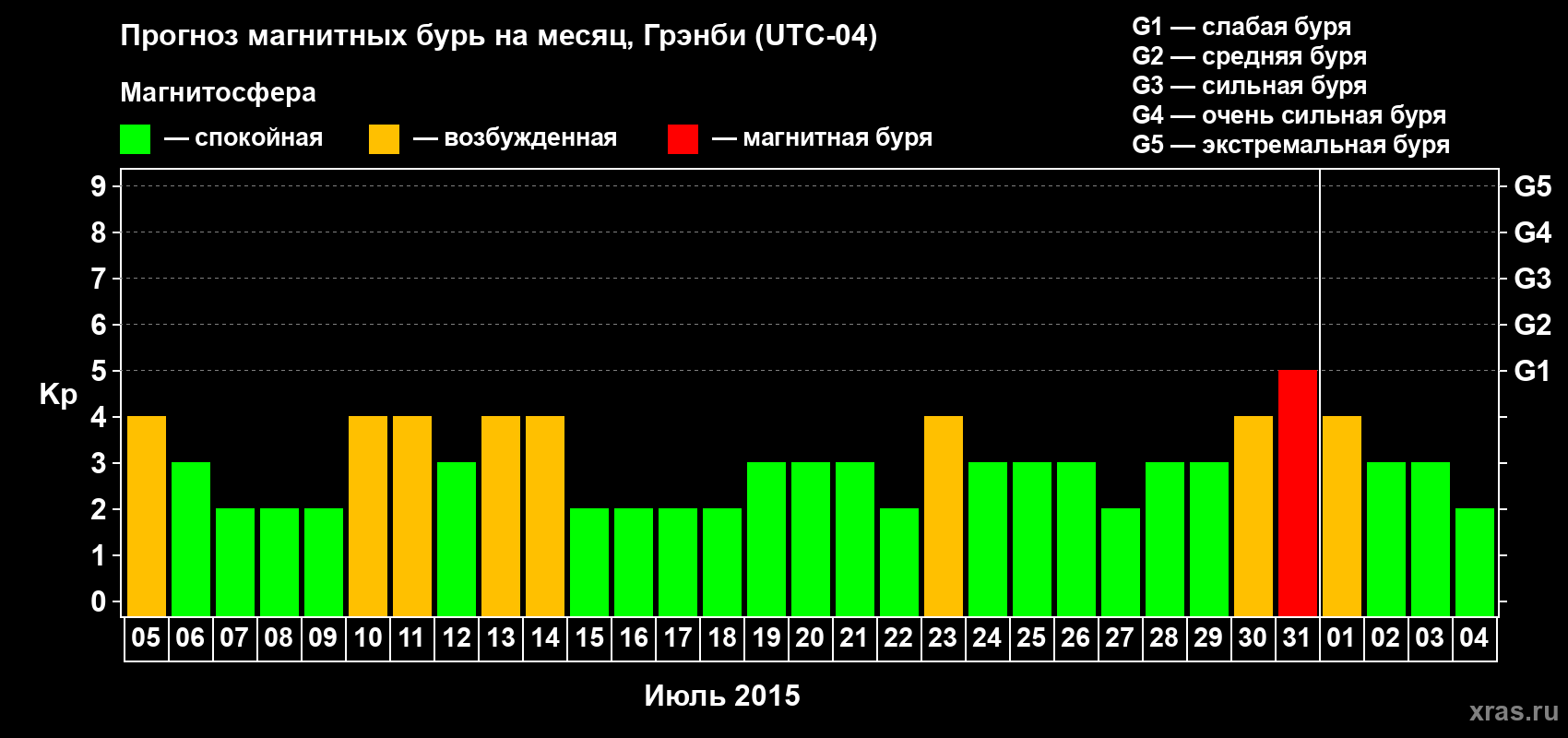 Прогноз максимального суточного геомагнитного индекса Kp на <b>1 месяц</b> (31 день) <b>с 05 июля по 04 августа 2015 г</b>