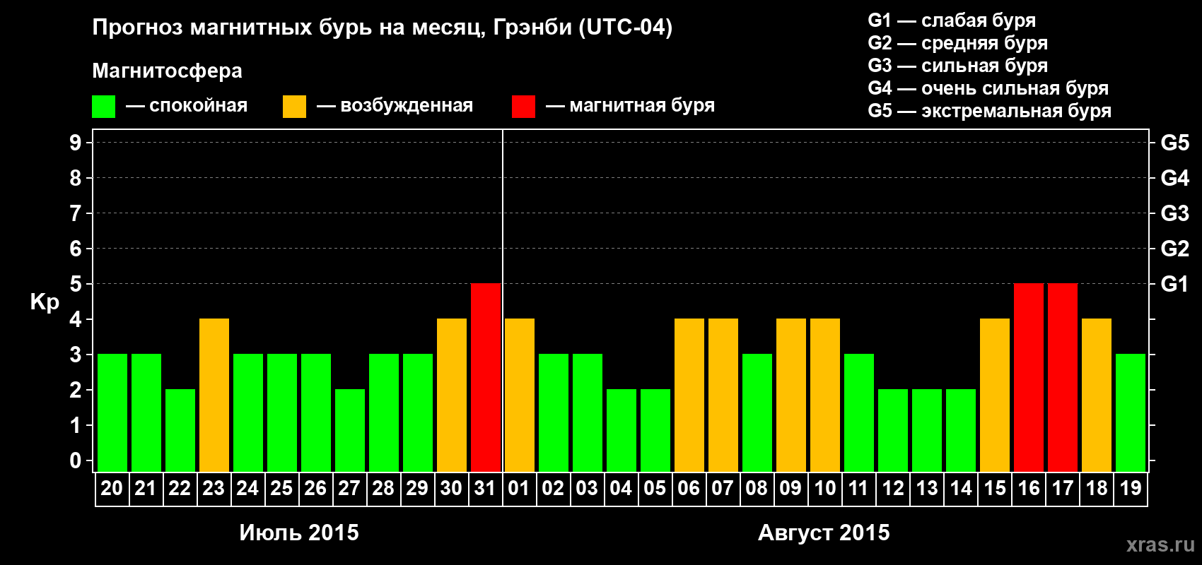 Прогноз максимального суточного геомагнитного индекса Kp на <b>1 месяц</b> (31 день) <b>с 20 июля по 19 августа 2015 г</b>