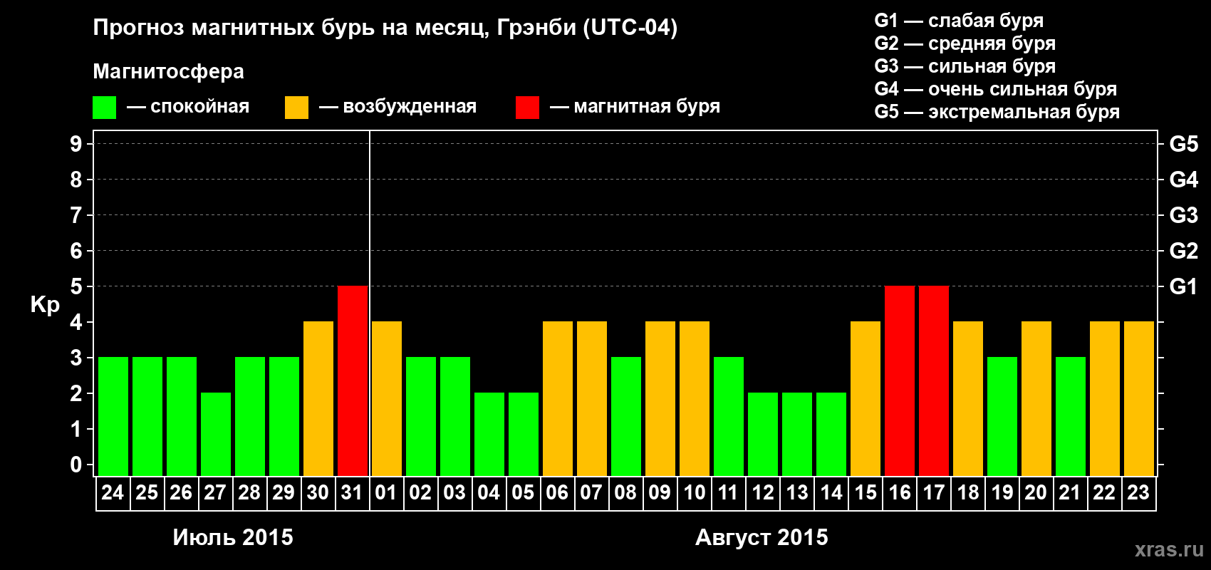Прогноз максимального суточного геомагнитного индекса Kp на <b>1 месяц</b> (31 день) <b>с 24 июля по 23 августа 2015 г</b>