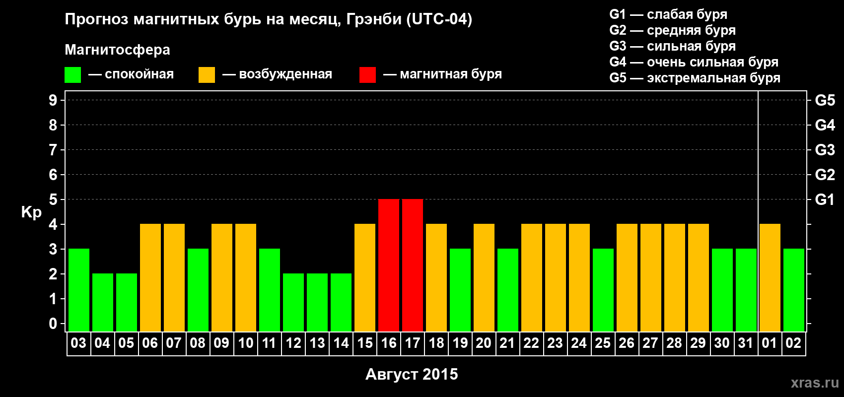 Прогноз максимального суточного геомагнитного индекса Kp на <b>1 месяц</b> (31 день) <b>с 03 августа по 02 сентября 2015 г</b>