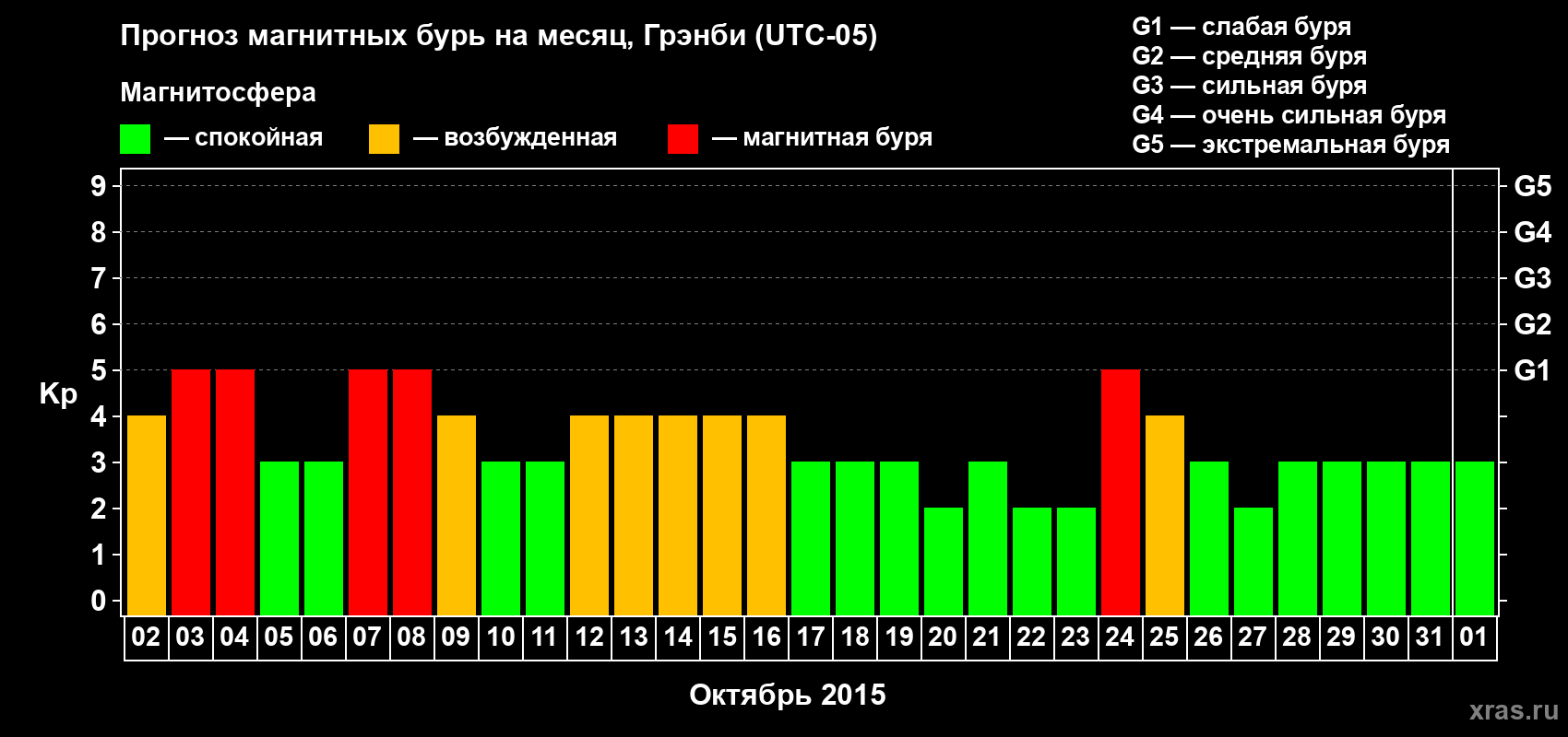 Прогноз максимального суточного геомагнитного индекса Kp на <b>1 месяц</b> (31 день) <b>с 02 октября по 01 ноября 2015 г</b>