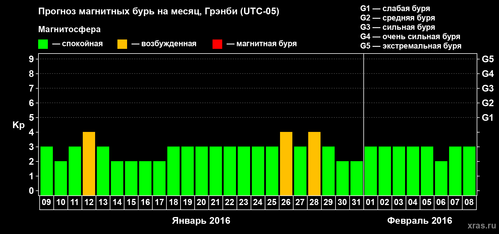 Прогноз максимального суточного геомагнитного индекса Kp на <b>1 месяц</b> (31 день) <b>с 09 января по 08 февраля 2016 г</b>