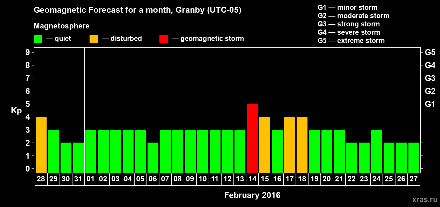 Forecast of the daily maximal value of geomagnetic index Kp for <b>1 month</b> (31 days) <b>from Jan 28, 2016 to Feb 27, 2016</b>