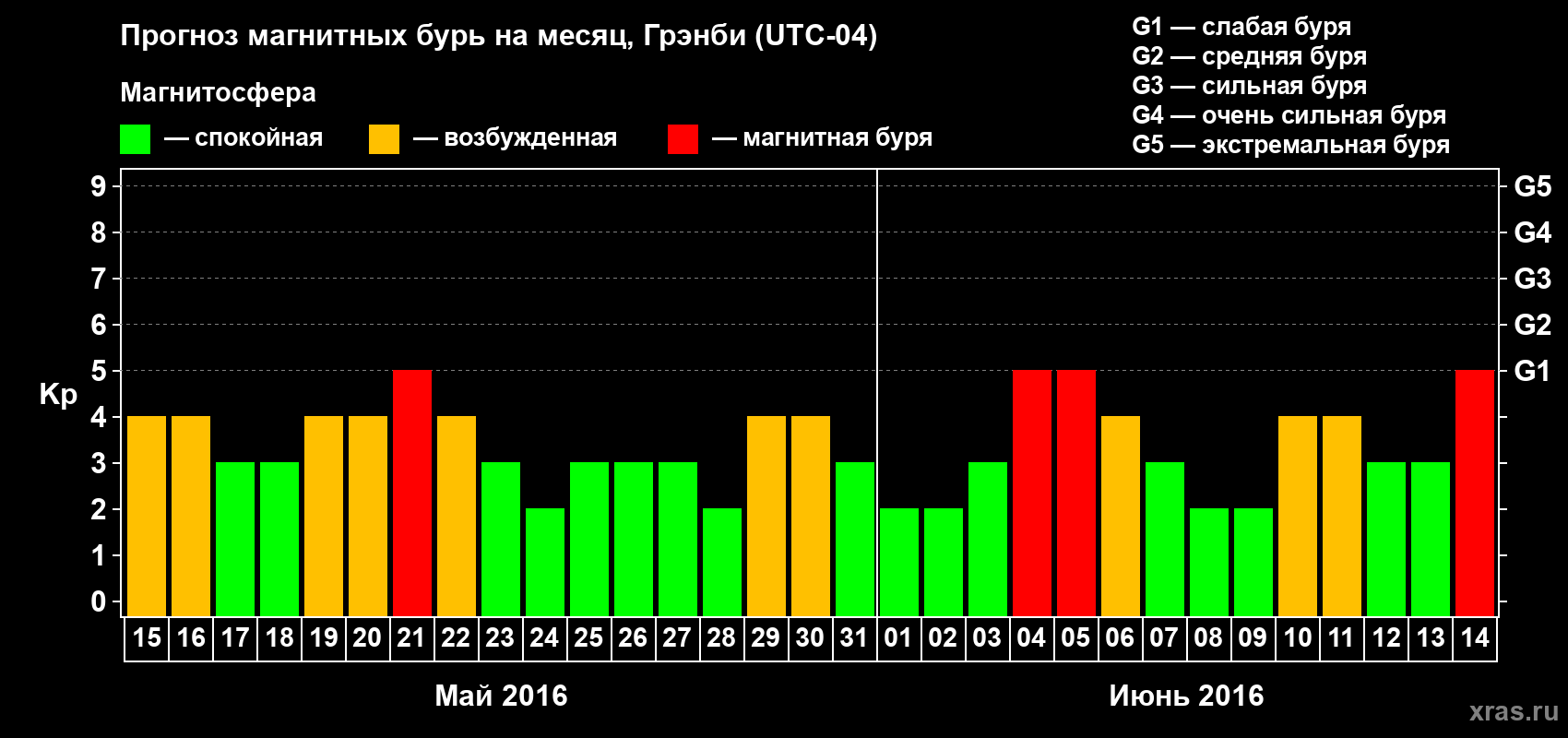 Прогноз максимального суточного геомагнитного индекса Kp на <b>1 месяц</b> (31 день) <b>с 15 мая по 14 июня 2016 г</b>