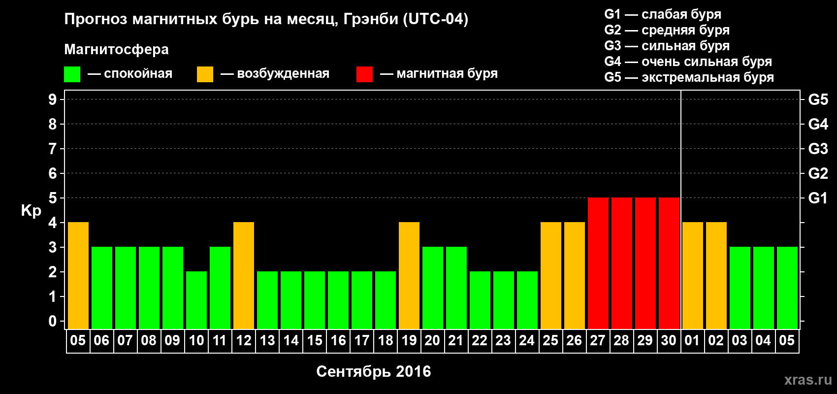 Прогноз максимального суточного геомагнитного индекса Kp на <b>1 месяц</b> (31 день) <b>с 05 сентября по 05 октября 2016 г</b>