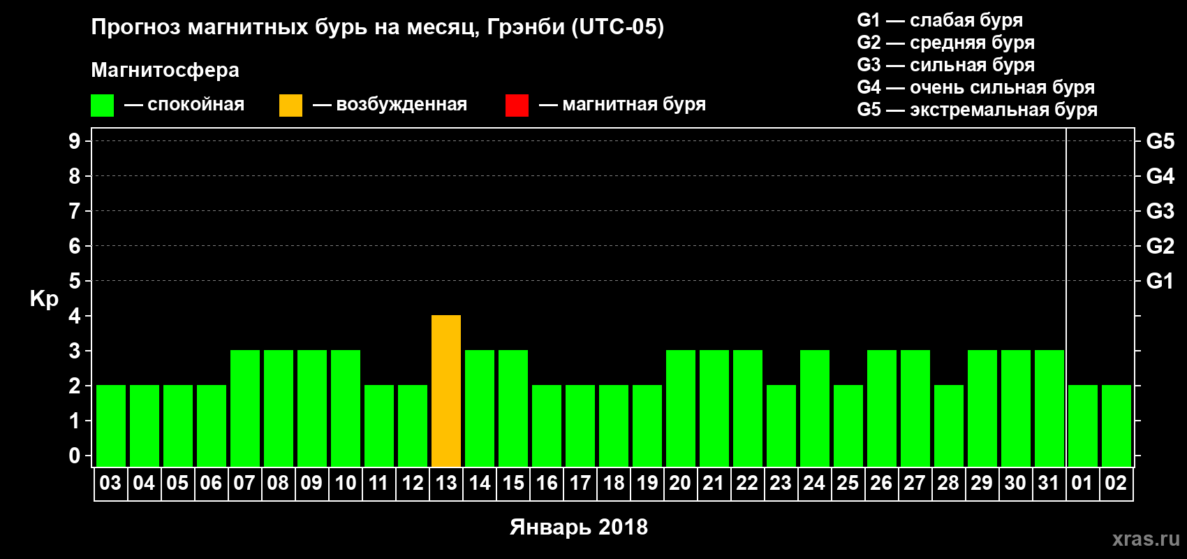 Прогноз максимального суточного геомагнитного индекса Kp на <b>1 месяц</b> (31 день) <b>с 03 января по 02 февраля 2018 г</b>