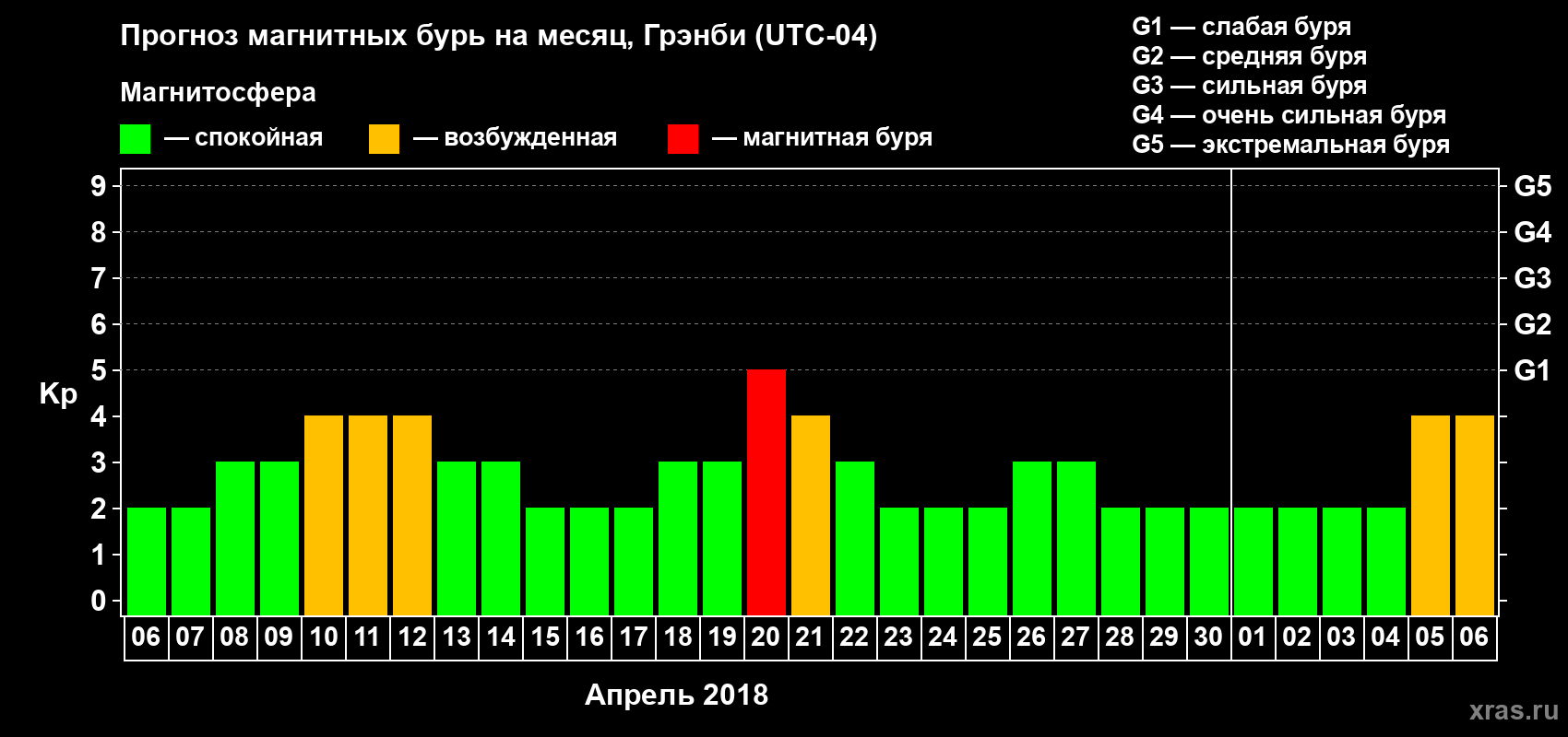 Прогноз максимального суточного геомагнитного индекса Kp на <b>1 месяц</b> (31 день) <b>с 06 апреля по 06 мая 2018 г</b>