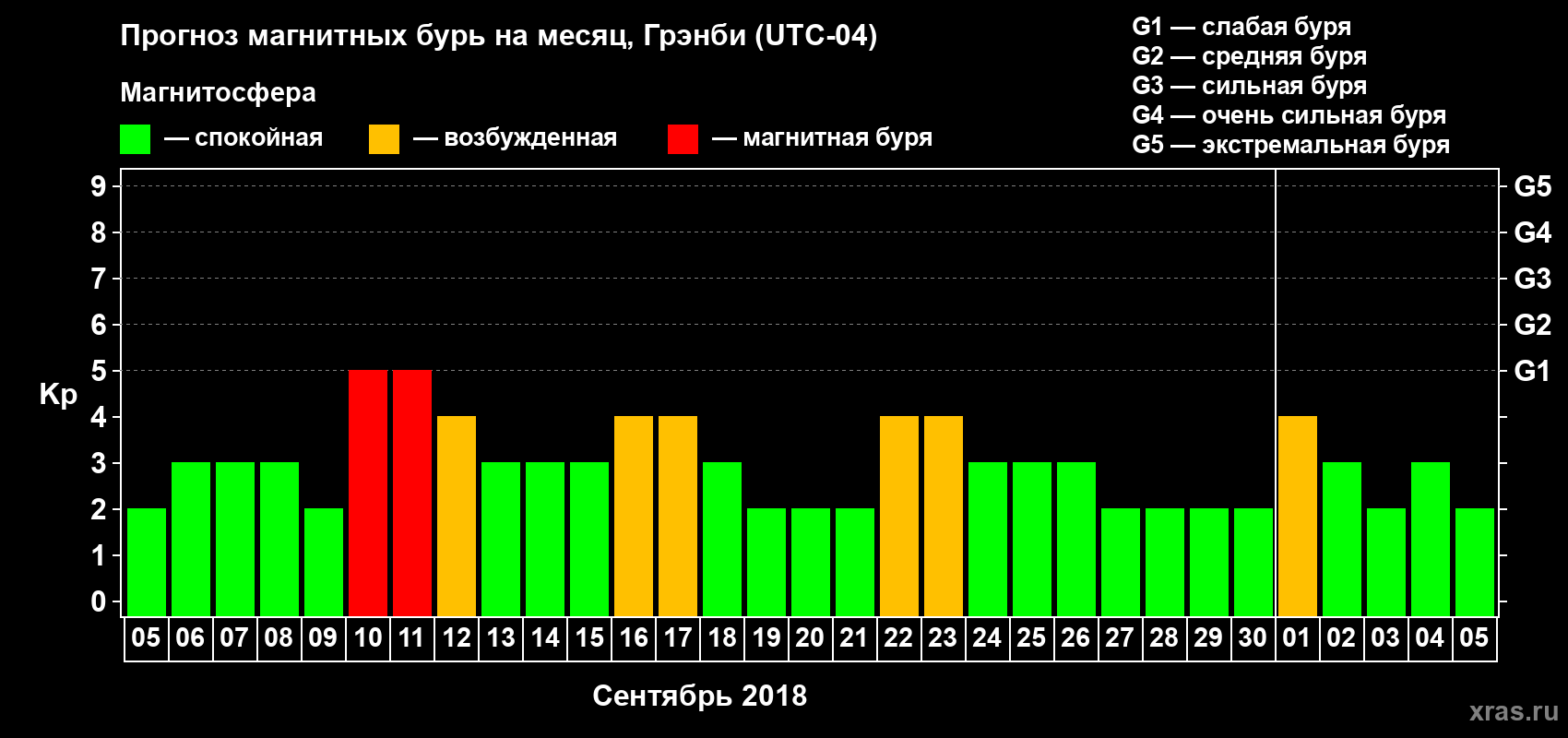 Прогноз максимального суточного геомагнитного индекса Kp на <b>1 месяц</b> (31 день) <b>с 05 сентября по 05 октября 2018 г</b>