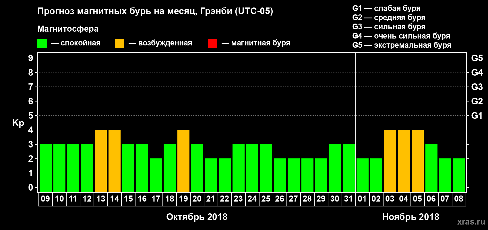 Прогноз максимального суточного геомагнитного индекса Kp на <b>1 месяц</b> (31 день) <b>с 09 октября по 08 ноября 2018 г</b>