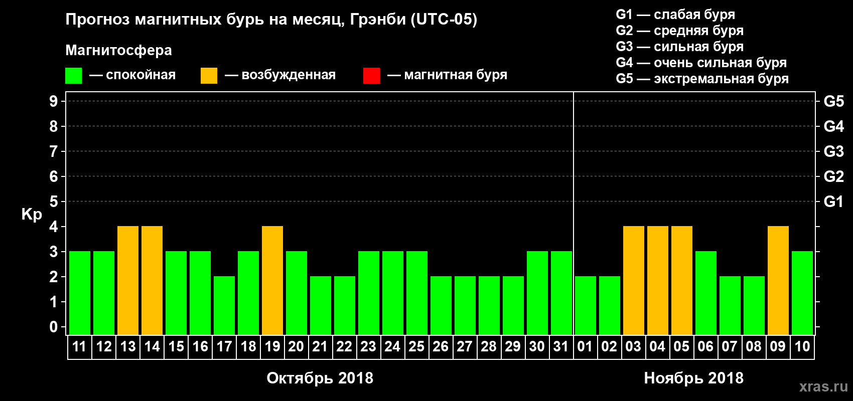 Прогноз максимального суточного геомагнитного индекса Kp на <b>1 месяц</b> (31 день) <b>с 11 октября по 10 ноября 2018 г</b>