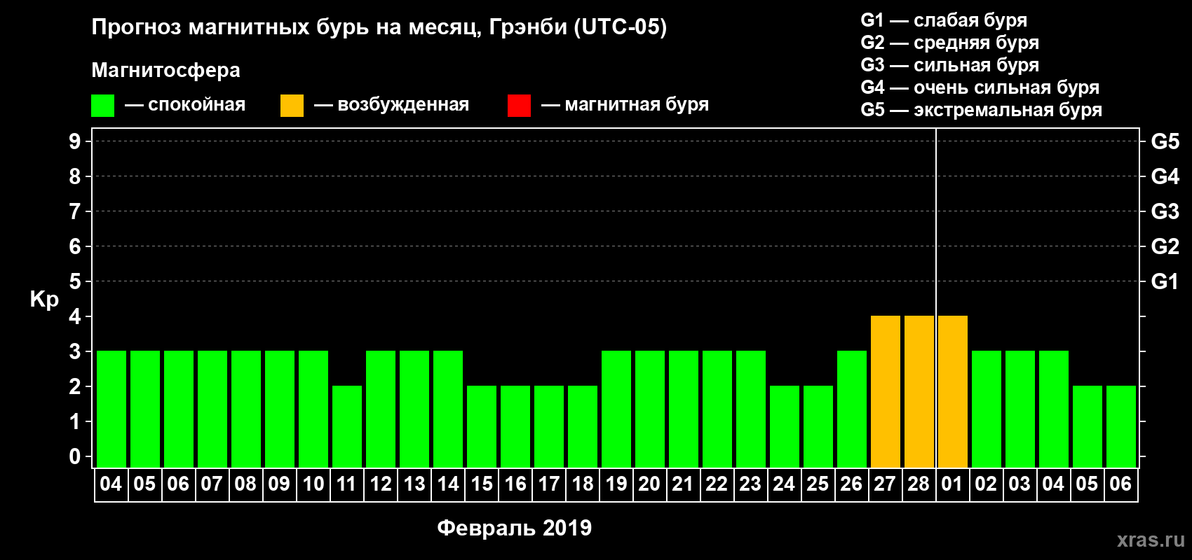 Прогноз максимального суточного геомагнитного индекса Kp на <b>1 месяц</b> (31 день) <b>с 04 февраля по 06 марта 2019 г</b>