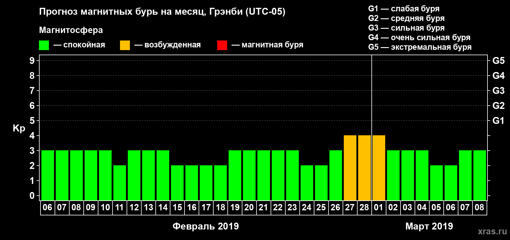 Прогноз максимального суточного геомагнитного индекса Kp на <b>1 месяц</b> (31 день) <b>с 06 февраля по 08 марта 2019 г</b>