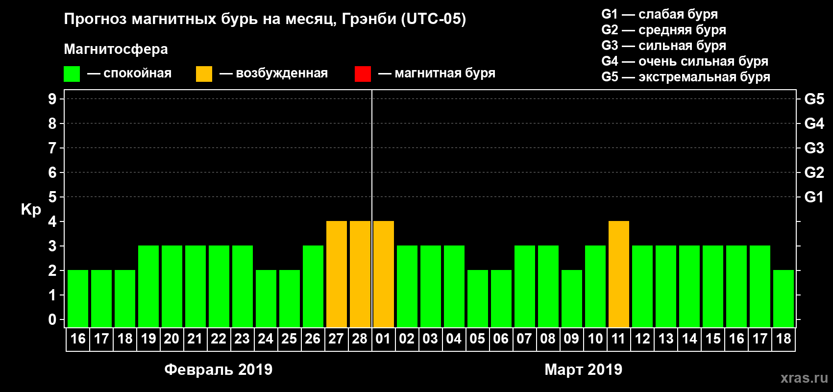 Прогноз максимального суточного геомагнитного индекса Kp на <b>1 месяц</b> (31 день) <b>с 16 февраля по 18 марта 2019 г</b>