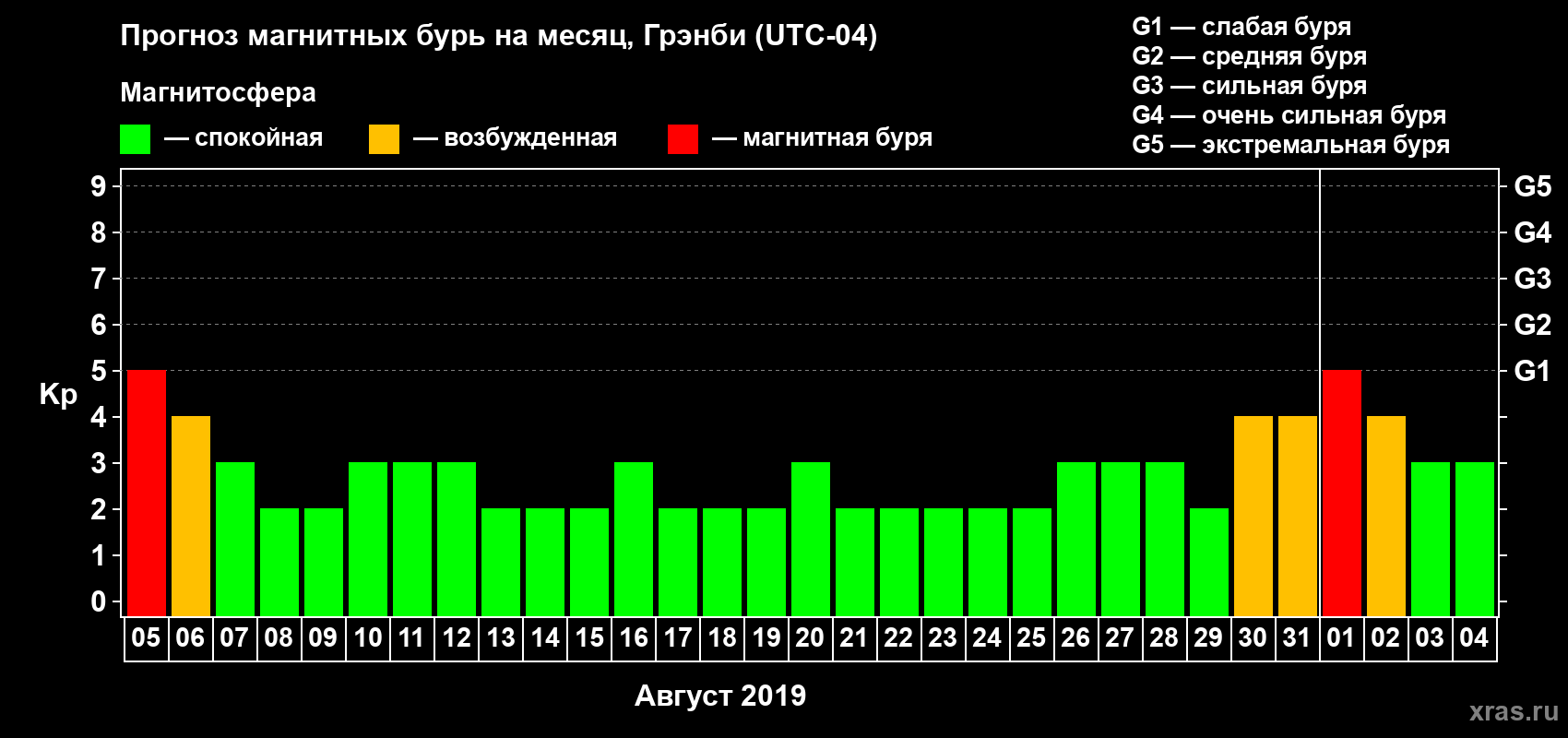 Прогноз максимального суточного геомагнитного индекса Kp на <b>1 месяц</b> (31 день) <b>с 05 августа по 04 сентября 2019 г</b>