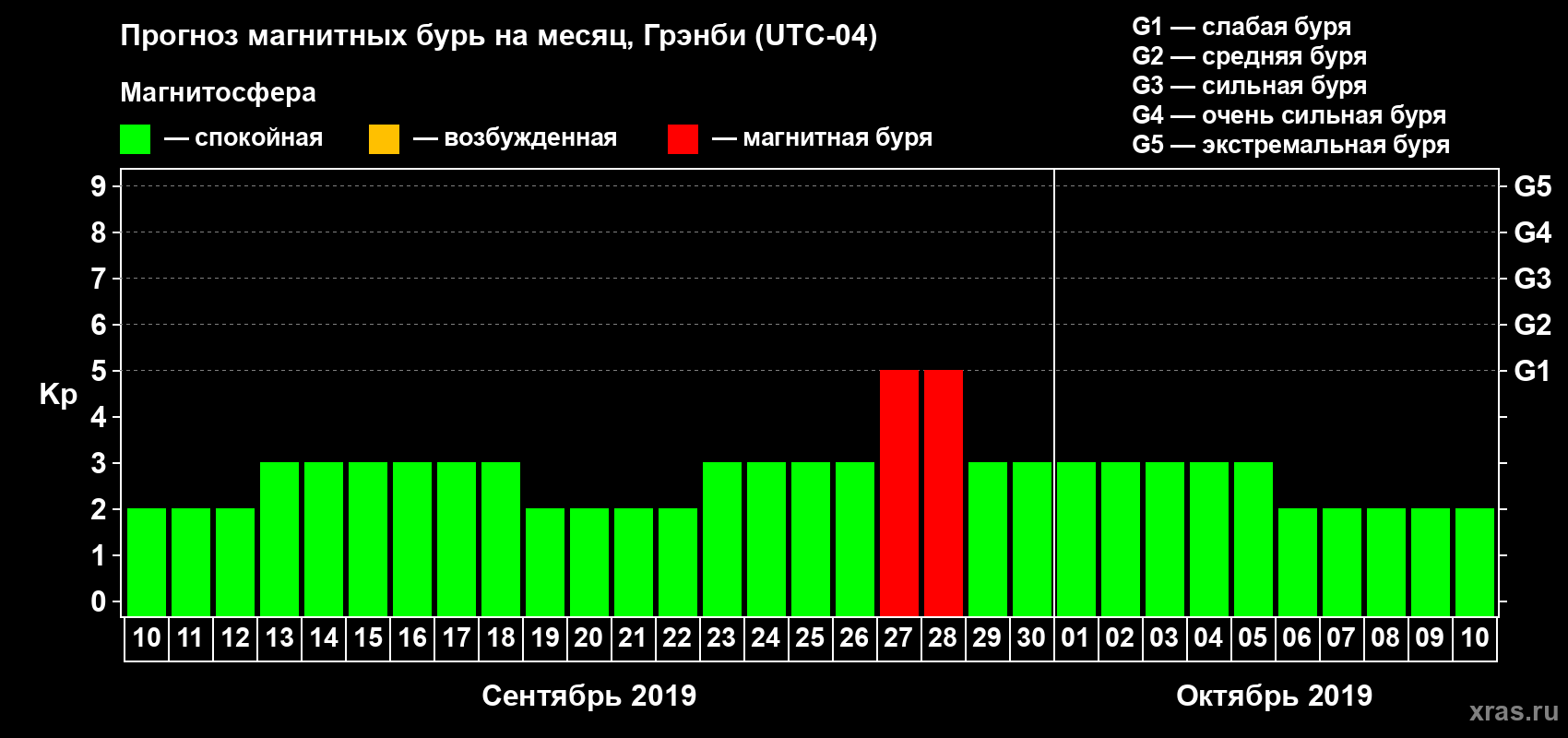 Прогноз максимального суточного геомагнитного индекса Kp на <b>1 месяц</b> (31 день) <b>с 10 сентября по 10 октября 2019 г</b>