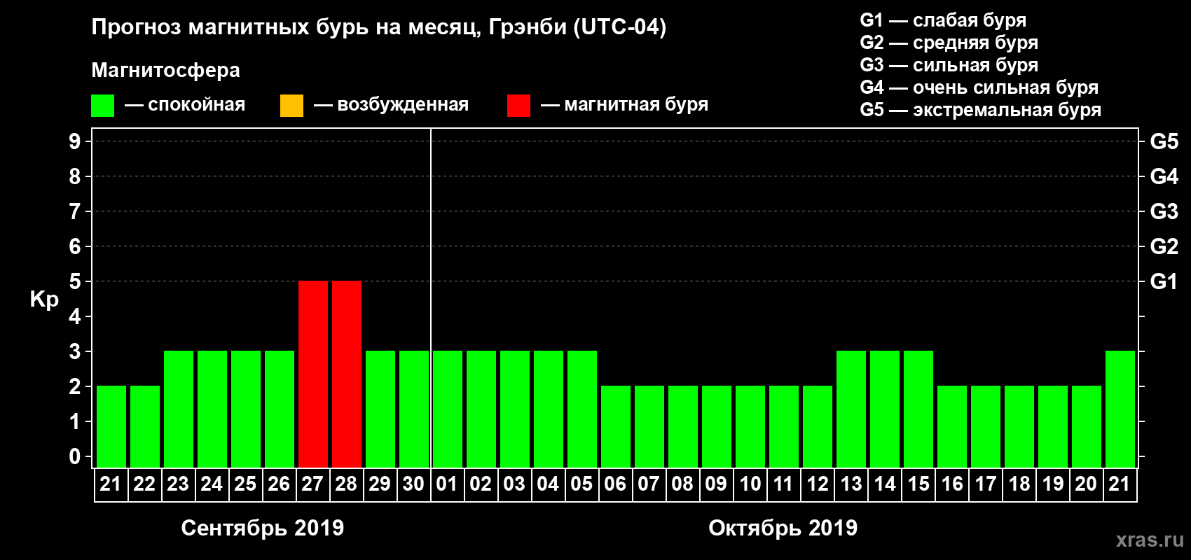 Прогноз максимального суточного геомагнитного индекса Kp на <b>1 месяц</b> (31 день) <b>с 21 сентября по 21 октября 2019 г</b>