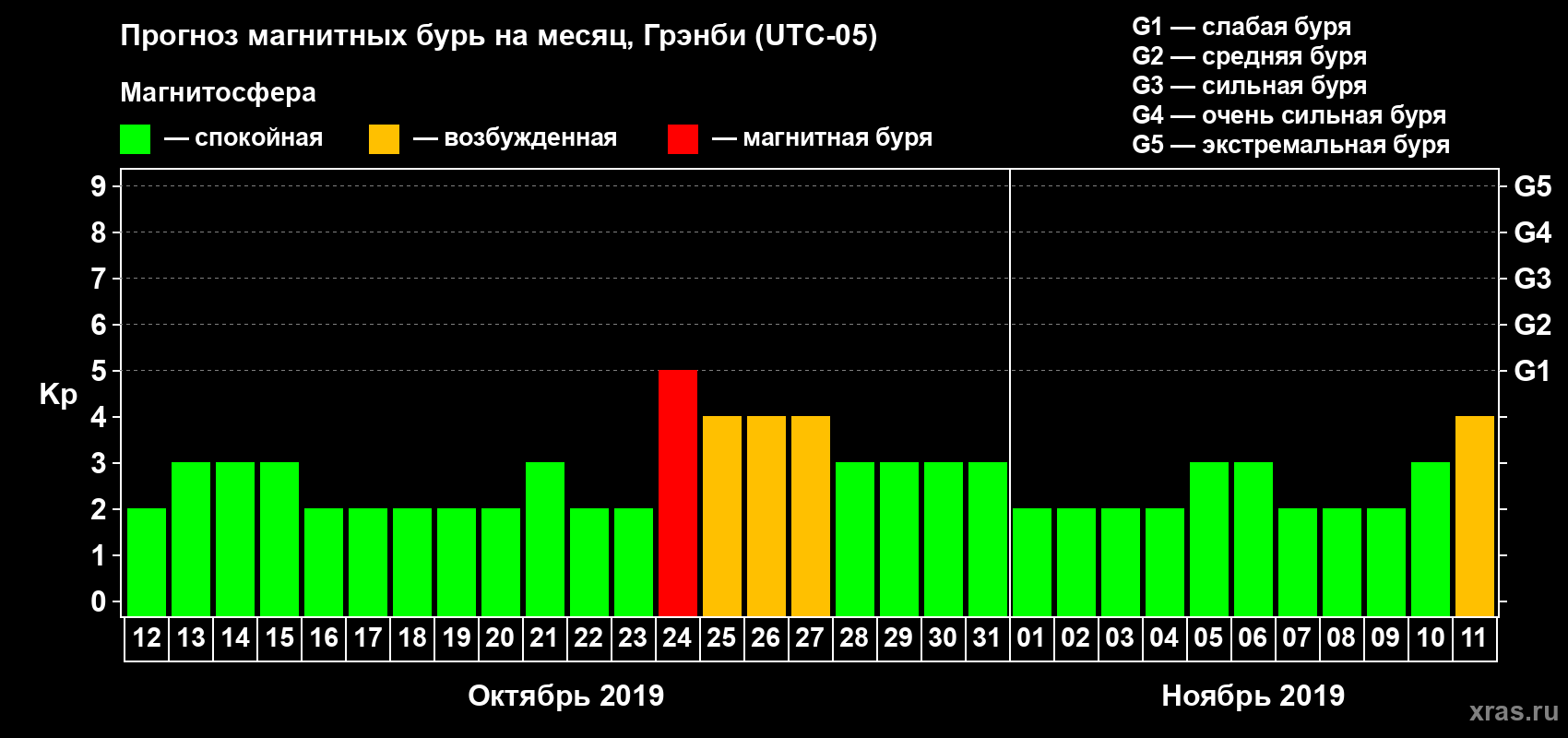 Прогноз максимального суточного геомагнитного индекса Kp на <b>1 месяц</b> (31 день) <b>с 12 октября по 11 ноября 2019 г</b>