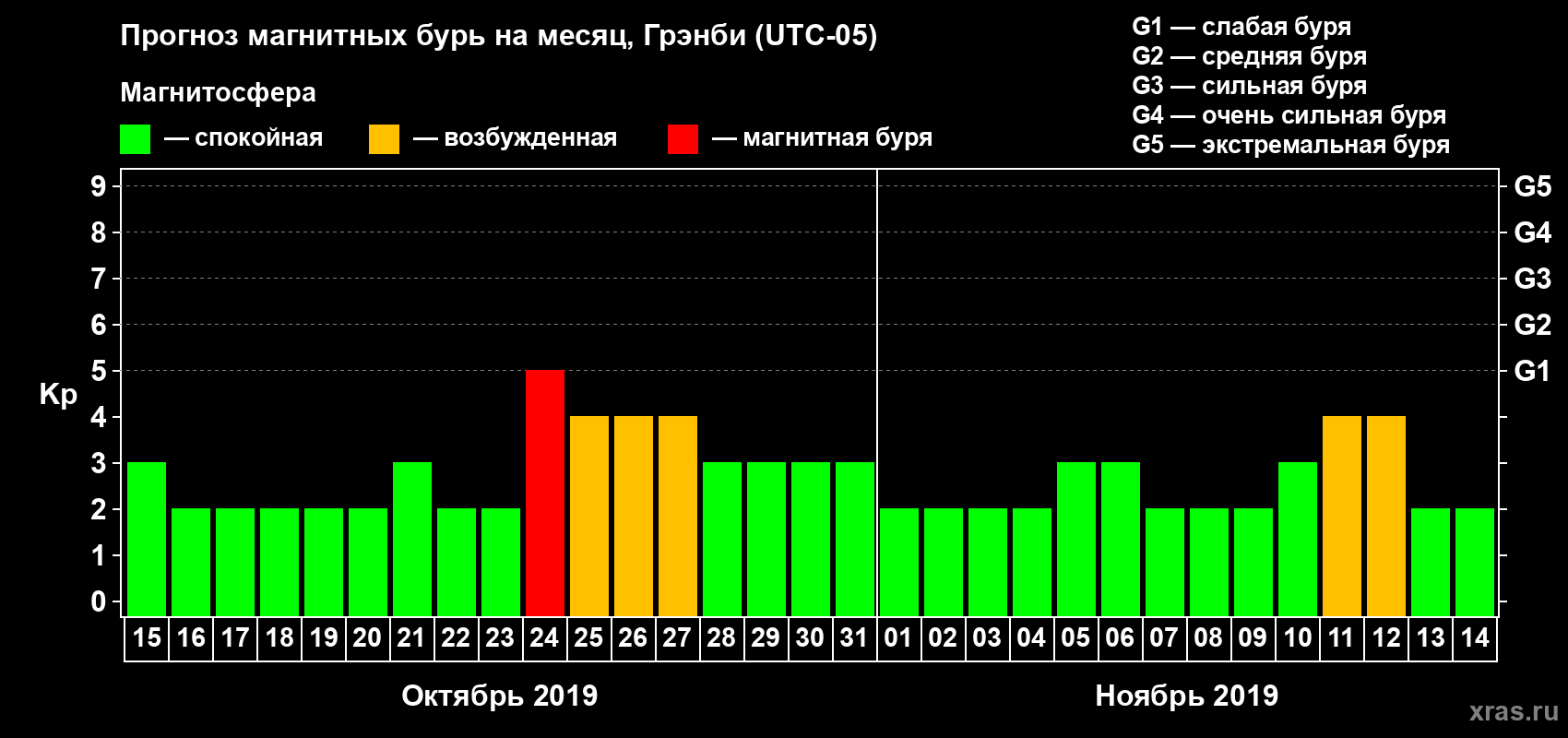 Прогноз максимального суточного геомагнитного индекса Kp на <b>1 месяц</b> (31 день) <b>с 15 октября по 14 ноября 2019 г</b>
