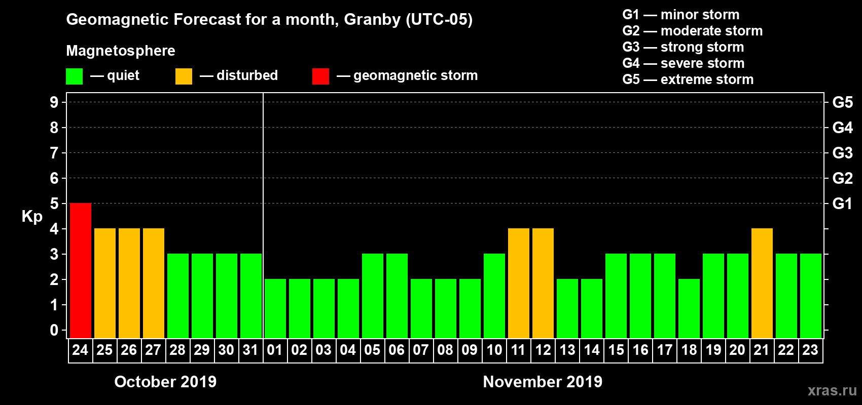Forecast of the daily maximal value of geomagnetic index Kp for <b>1 month</b> (31 days) <b>from Oct 24, 2019 to Nov 23, 2019</b>