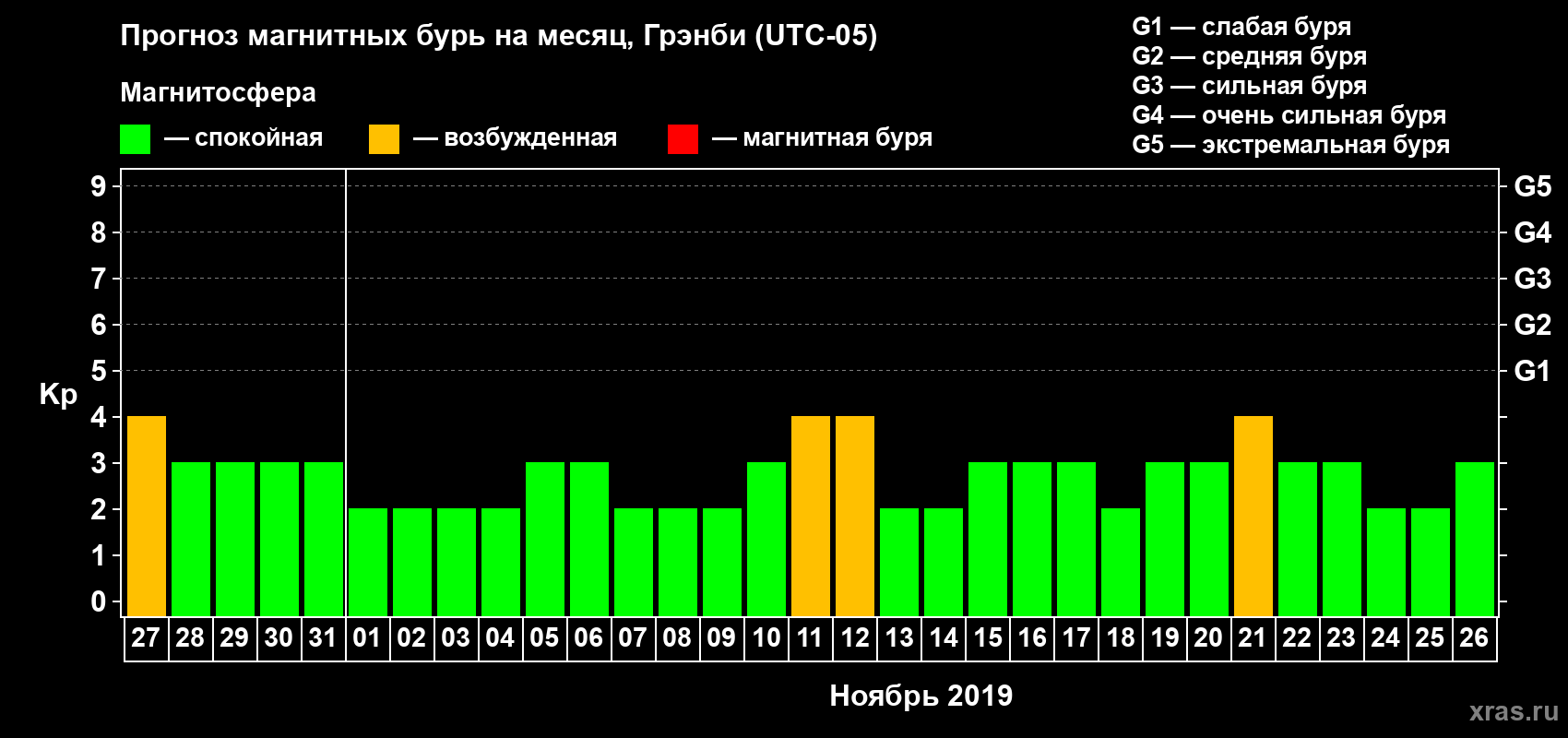 Прогноз максимального суточного геомагнитного индекса Kp на <b>1 месяц</b> (31 день) <b>с 27 октября по 26 ноября 2019 г</b>
