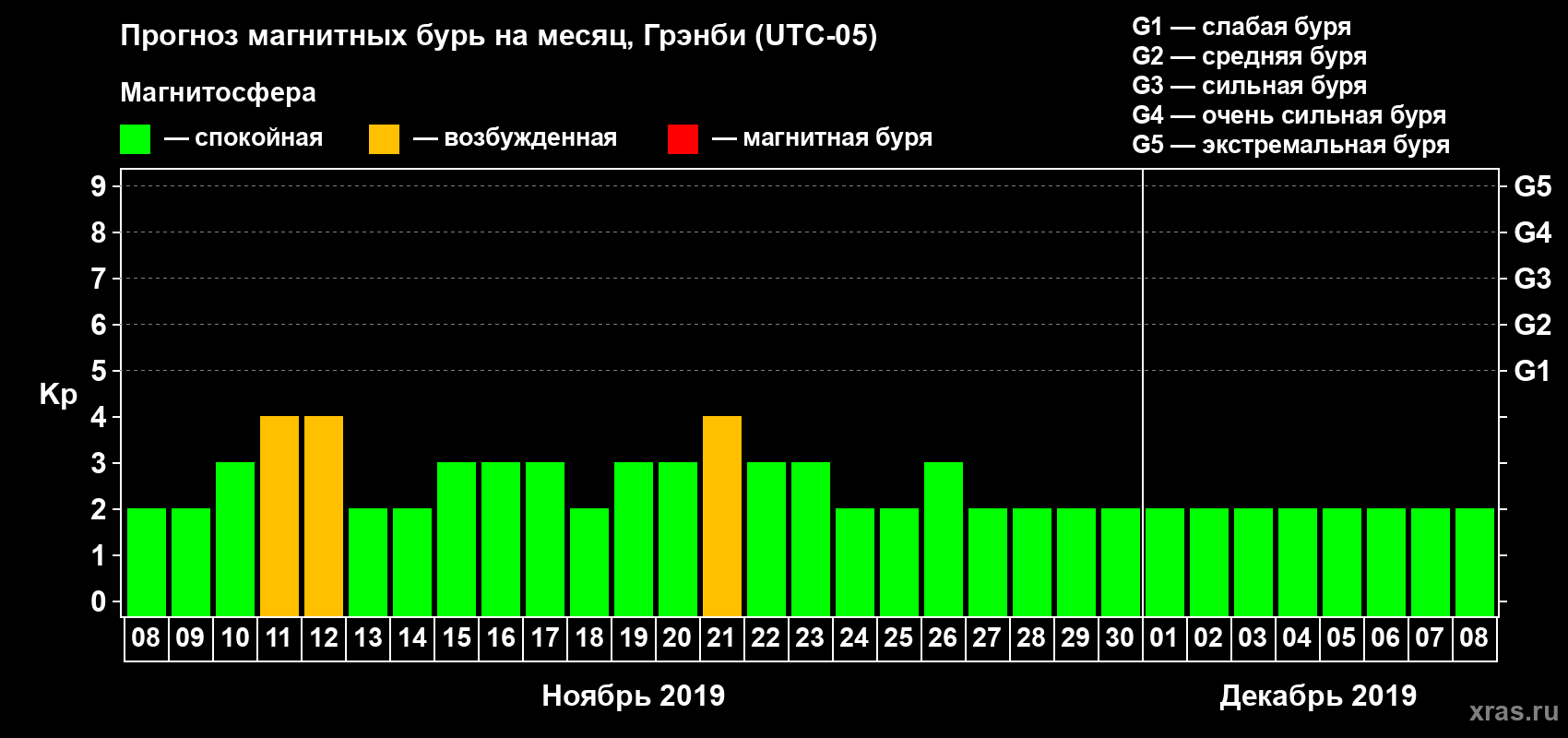 Прогноз максимального суточного геомагнитного индекса Kp на <b>1 месяц</b> (31 день) <b>с 08 ноября по 08 декабря 2019 г</b>