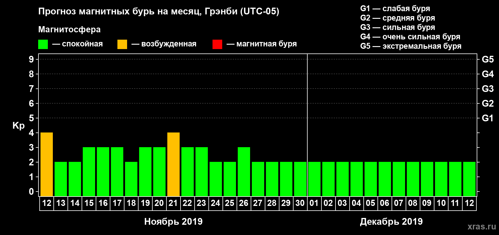 Прогноз максимального суточного геомагнитного индекса Kp на <b>1 месяц</b> (31 день) <b>с 12 ноября по 12 декабря 2019 г</b>
