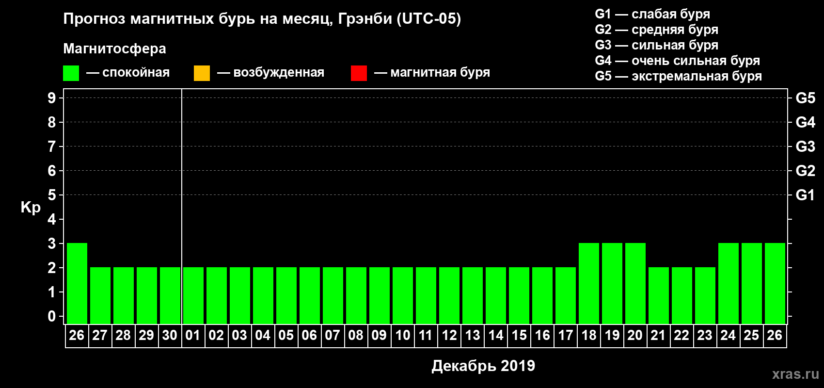 Прогноз максимального суточного геомагнитного индекса Kp на <b>1 месяц</b> (31 день) <b>с 26 ноября по 26 декабря 2019 г</b>