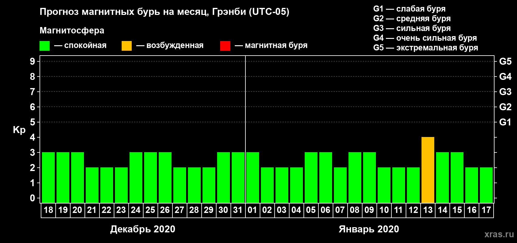 Прогноз максимального суточного геомагнитного индекса Kp на <b>1 месяц</b> (31 день) <b>с 18 декабря 2019 г по 17 января 2020 г</b>