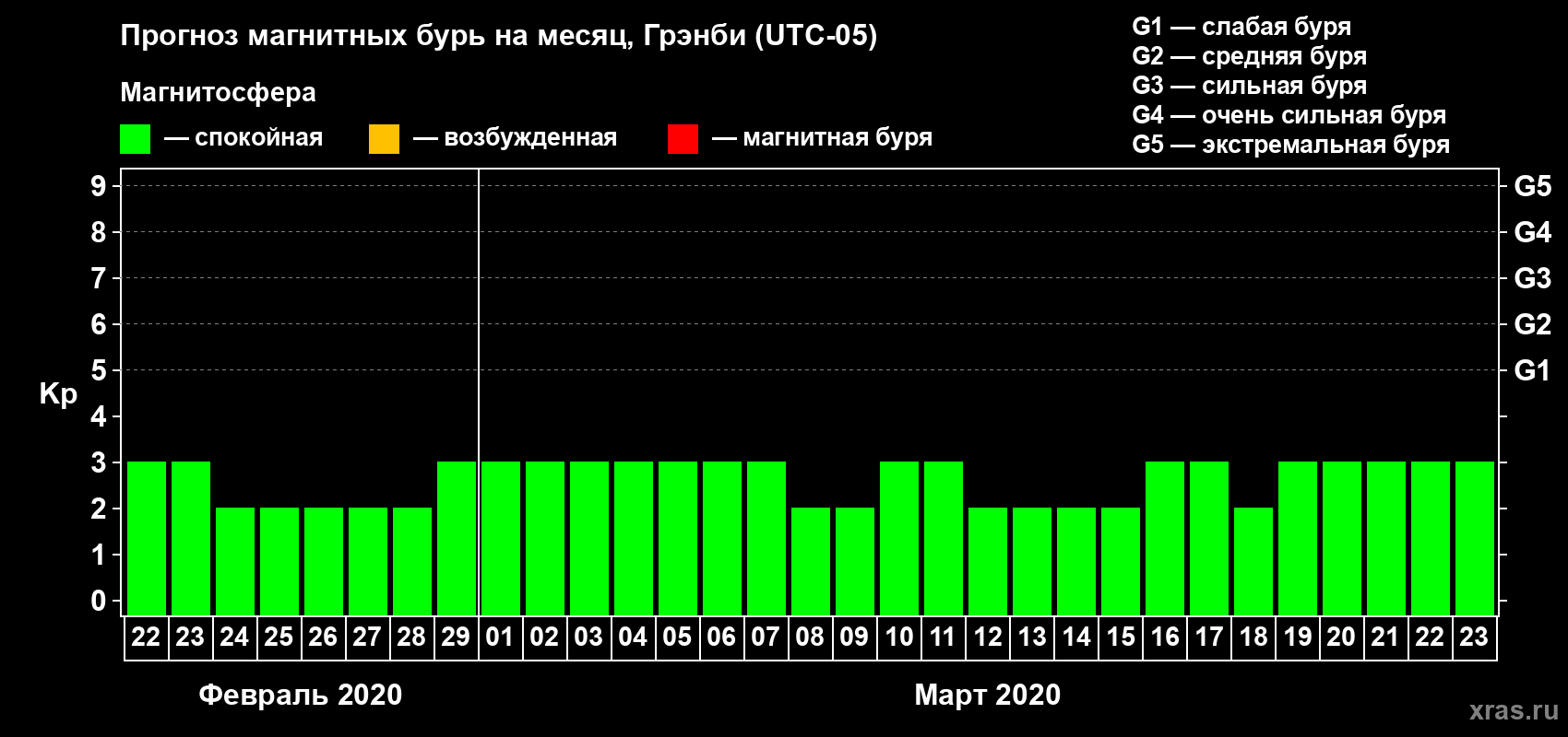 Прогноз максимального суточного геомагнитного индекса Kp на <b>1 месяц</b> (31 день) <b>с 22 февраля по 23 марта 2020 г</b>