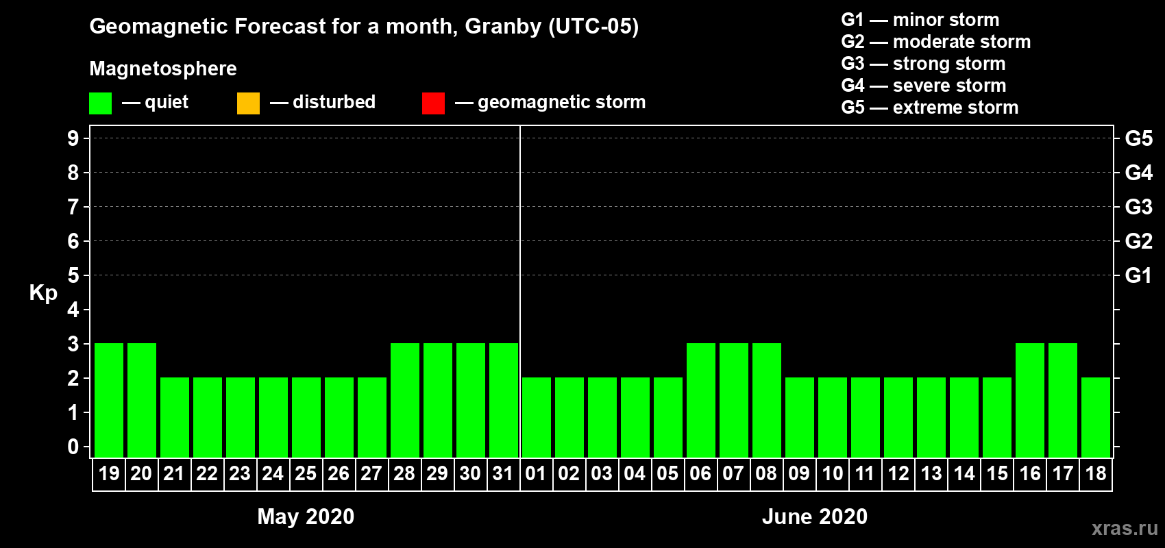 Forecast of the daily maximal value of geomagnetic index Kp for <b>1 month</b> (31 days) <b>from May 19, 2020 to Jun 18, 2020</b>
