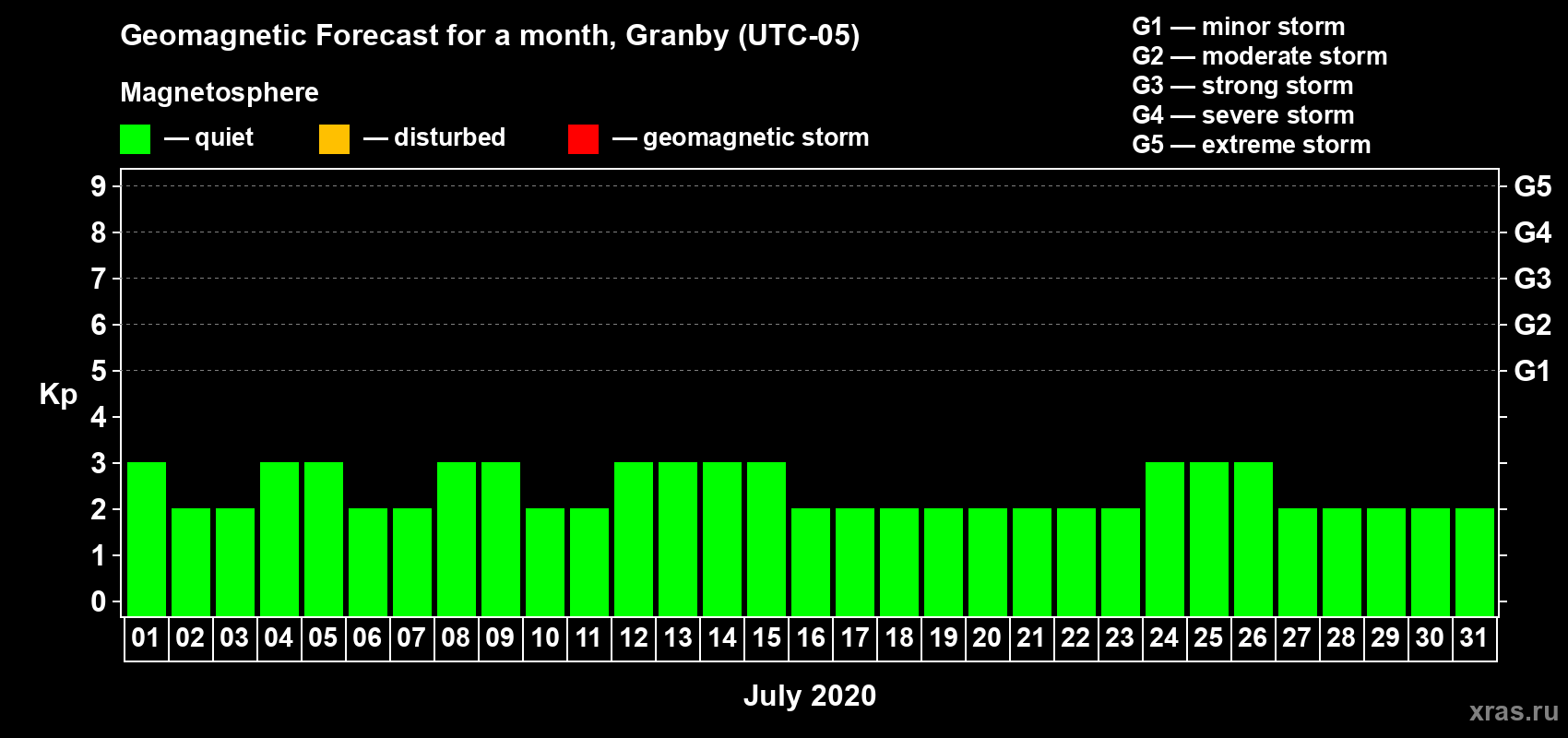 Forecast of the daily maximal value of geomagnetic index Kp for <b>1 month</b> (31 days) <b>from Jul 01, 2020 to Jul 31, 2020</b>