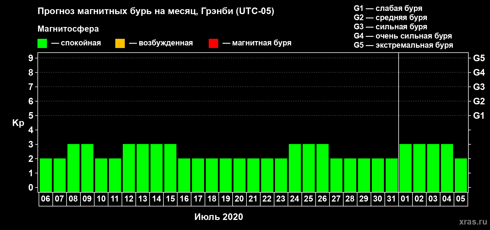 Прогноз максимального суточного геомагнитного индекса Kp на <b>1 месяц</b> (31 день) <b>с 06 июля по 05 августа 2020 г</b>