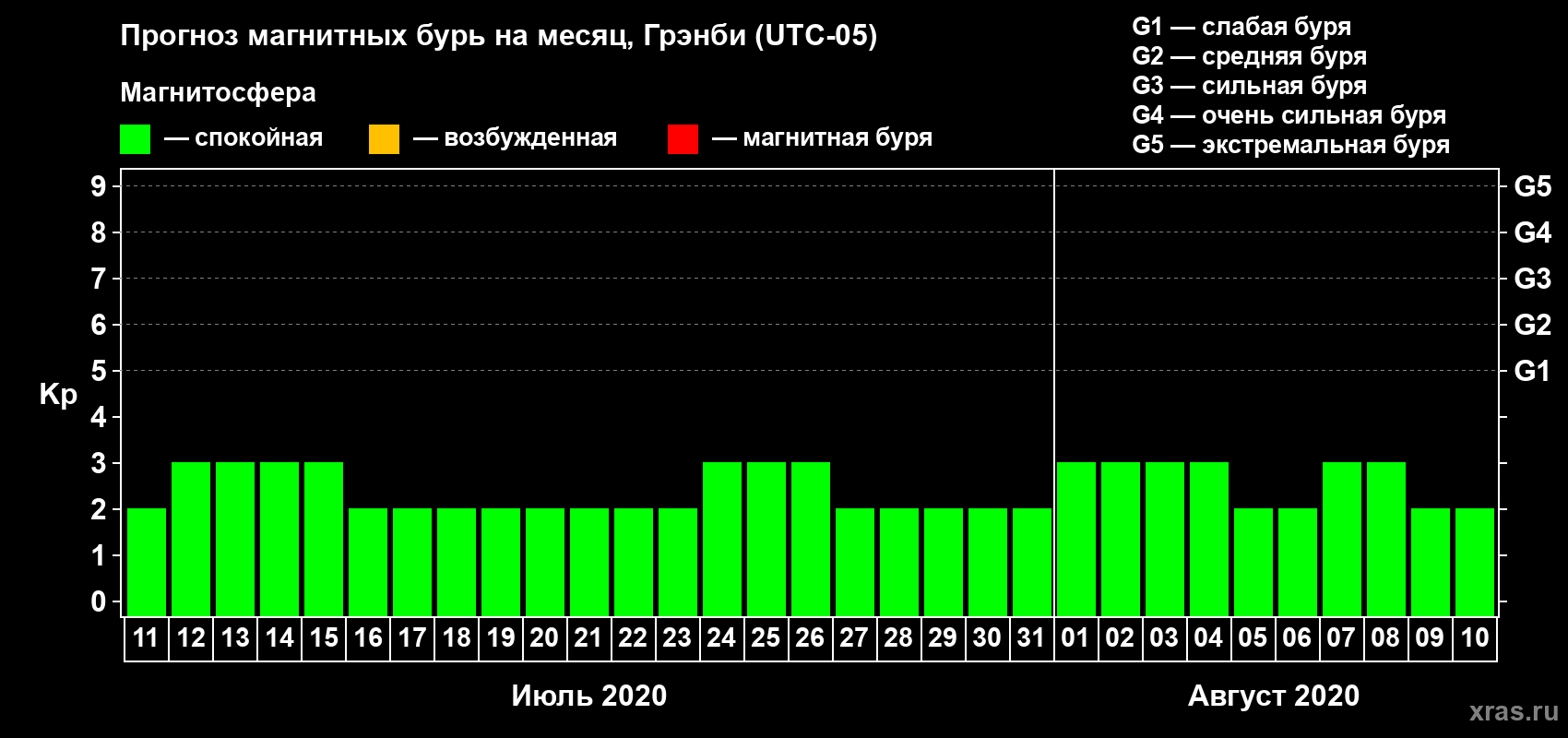 Прогноз максимального суточного геомагнитного индекса Kp на <b>1 месяц</b> (31 день) <b>с 11 июля по 10 августа 2020 г</b>