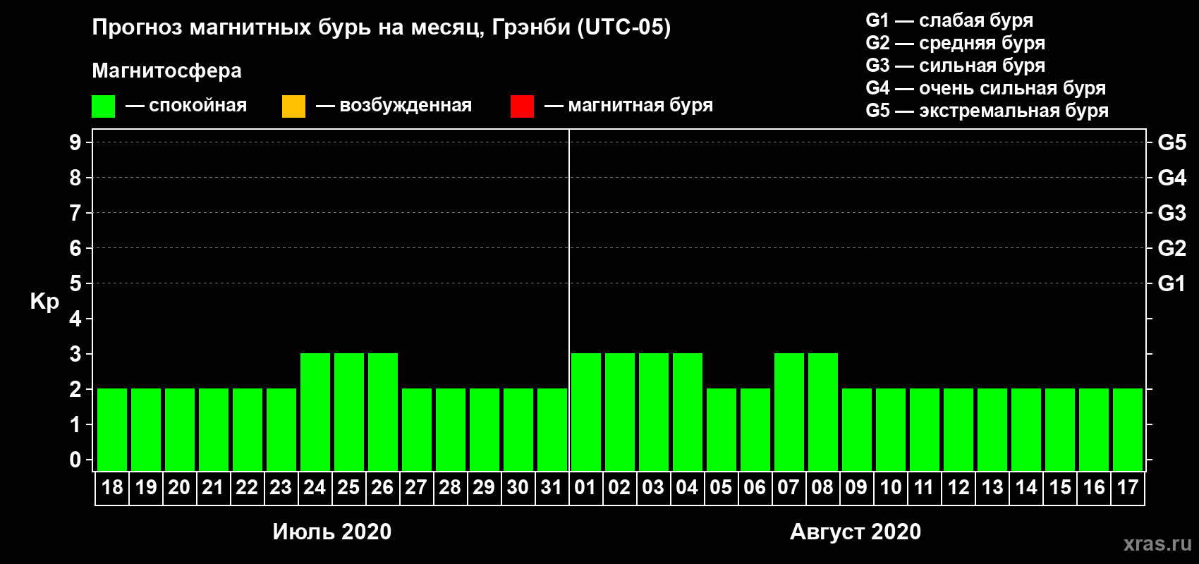 Прогноз максимального суточного геомагнитного индекса Kp на <b>1 месяц</b> (31 день) <b>с 18 июля по 17 августа 2020 г</b>