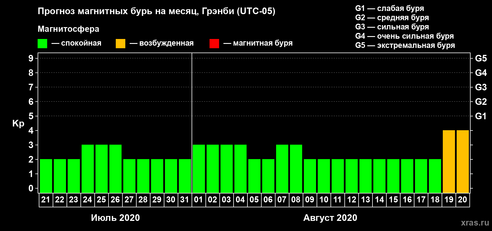 Прогноз максимального суточного геомагнитного индекса Kp на <b>1 месяц</b> (31 день) <b>с 21 июля по 20 августа 2020 г</b>