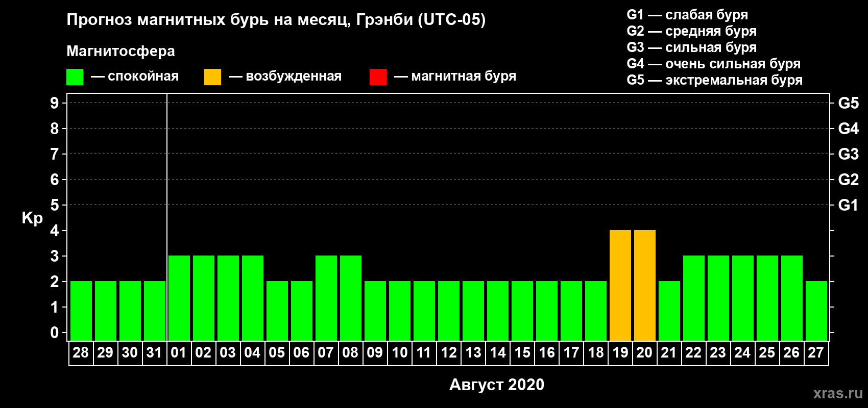Прогноз максимального суточного геомагнитного индекса Kp на <b>1 месяц</b> (31 день) <b>с 28 июля по 27 августа 2020 г</b>
