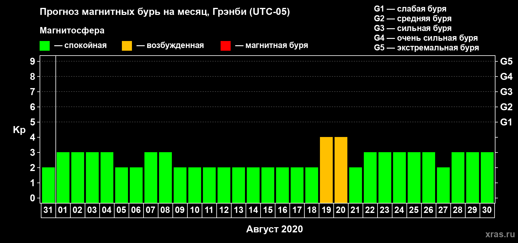 Прогноз максимального суточного геомагнитного индекса Kp на <b>1 месяц</b> (31 день) <b>с 31 июля по 30 августа 2020 г</b>