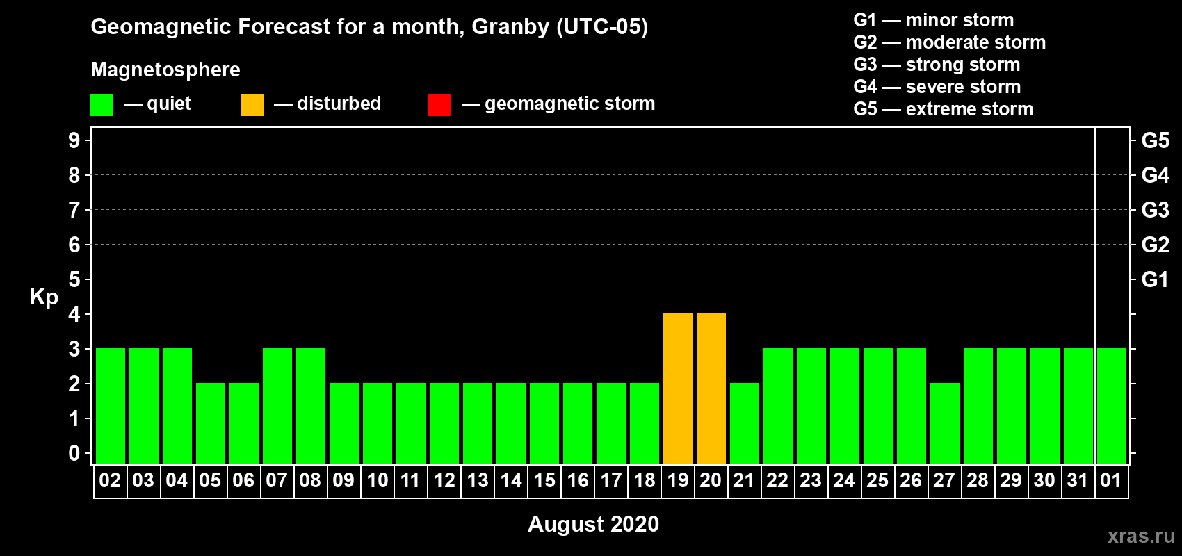 Forecast of the daily maximal value of geomagnetic index Kp for <b>1 month</b> (31 days) <b>from Aug 02, 2020 to Sep 01, 2020</b>