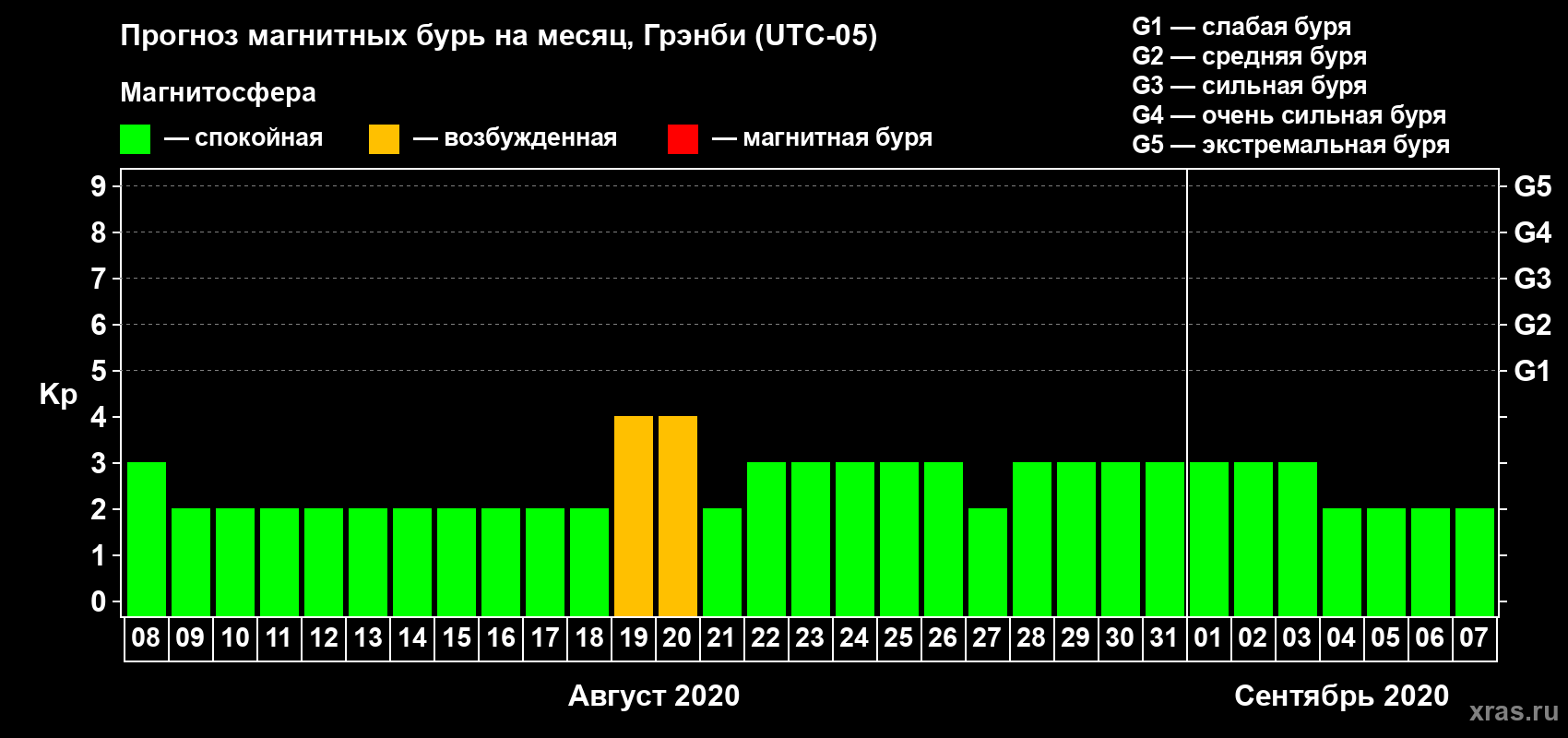 Прогноз максимального суточного геомагнитного индекса Kp на <b>1 месяц</b> (31 день) <b>с 08 августа по 07 сентября 2020 г</b>