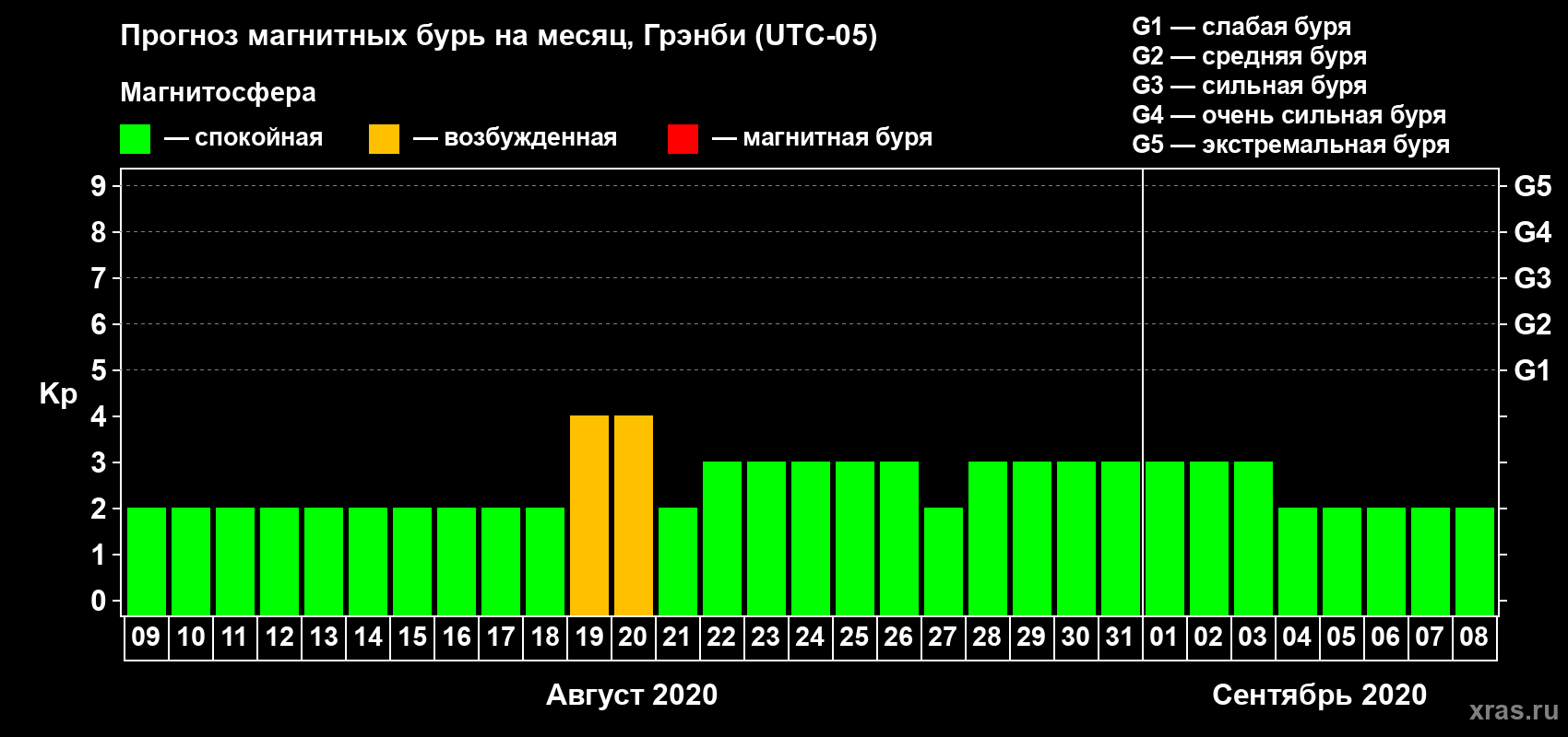 Прогноз максимального суточного геомагнитного индекса Kp на <b>1 месяц</b> (31 день) <b>с 09 августа по 08 сентября 2020 г</b>